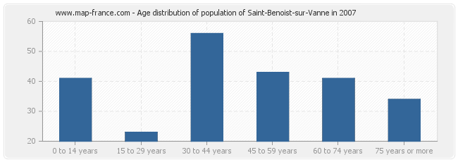 Age distribution of population of Saint-Benoist-sur-Vanne in 2007