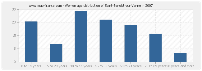 Women age distribution of Saint-Benoist-sur-Vanne in 2007