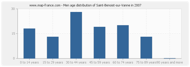 Men age distribution of Saint-Benoist-sur-Vanne in 2007