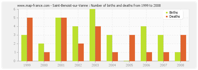 Saint-Benoist-sur-Vanne : Number of births and deaths from 1999 to 2008