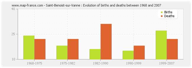 Saint-Benoist-sur-Vanne : Evolution of births and deaths between 1968 and 2007