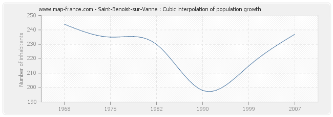 Saint-Benoist-sur-Vanne : Cubic interpolation of population growth