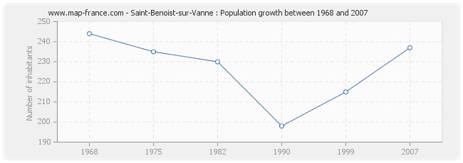 Population Saint-Benoist-sur-Vanne