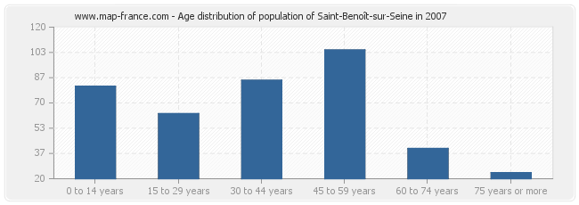 Age distribution of population of Saint-Benoît-sur-Seine in 2007