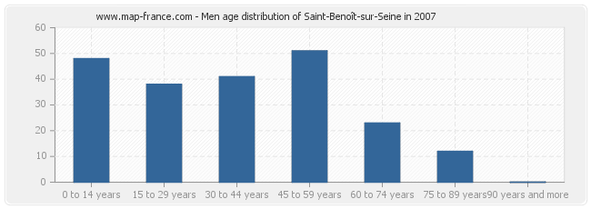 Men age distribution of Saint-Benoît-sur-Seine in 2007