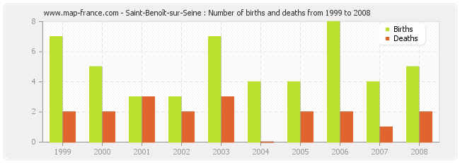 Saint-Benoît-sur-Seine : Number of births and deaths from 1999 to 2008