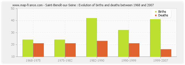 Saint-Benoît-sur-Seine : Evolution of births and deaths between 1968 and 2007
