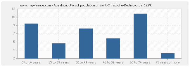 Age distribution of population of Saint-Christophe-Dodinicourt in 1999