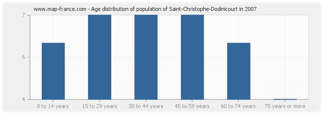 Age distribution of population of Saint-Christophe-Dodinicourt in 2007