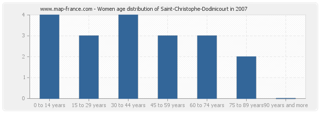 Women age distribution of Saint-Christophe-Dodinicourt in 2007
