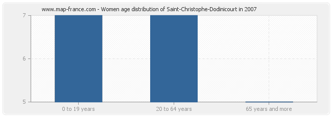 Women age distribution of Saint-Christophe-Dodinicourt in 2007