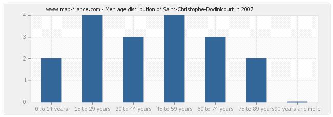 Men age distribution of Saint-Christophe-Dodinicourt in 2007