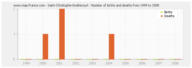 Saint-Christophe-Dodinicourt : Number of births and deaths from 1999 to 2008