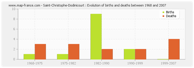 Saint-Christophe-Dodinicourt : Evolution of births and deaths between 1968 and 2007