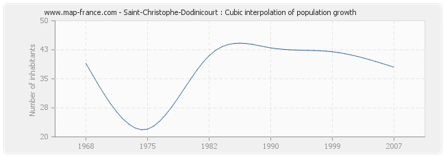 Saint-Christophe-Dodinicourt : Cubic interpolation of population growth