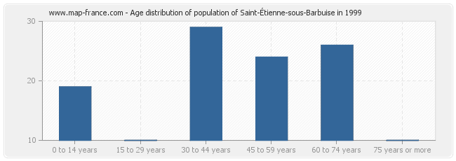 Age distribution of population of Saint-Étienne-sous-Barbuise in 1999
