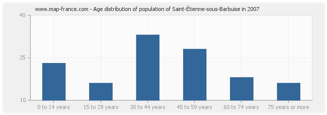 Age distribution of population of Saint-Étienne-sous-Barbuise in 2007