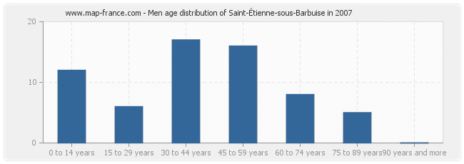 Men age distribution of Saint-Étienne-sous-Barbuise in 2007