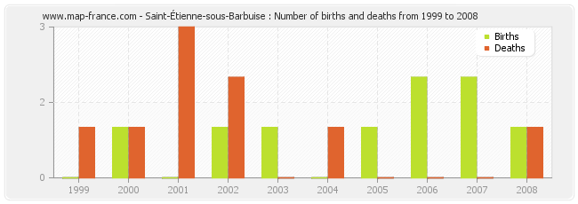 Saint-Étienne-sous-Barbuise : Number of births and deaths from 1999 to 2008