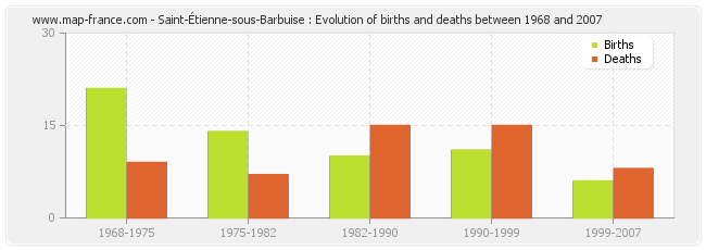 Saint-Étienne-sous-Barbuise : Evolution of births and deaths between 1968 and 2007