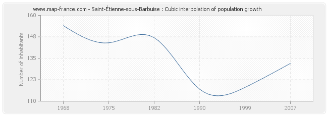 Saint-Étienne-sous-Barbuise : Cubic interpolation of population growth