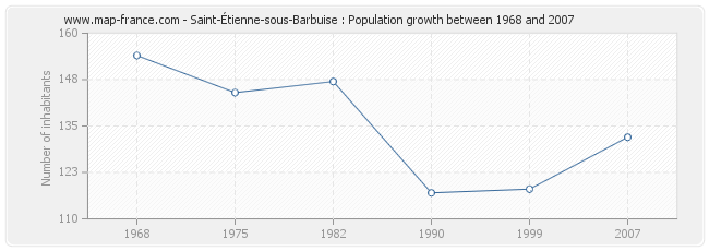 Population Saint-Étienne-sous-Barbuise