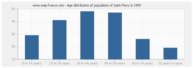 Age distribution of population of Saint-Flavy in 1999