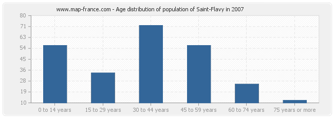 Age distribution of population of Saint-Flavy in 2007