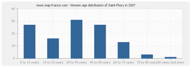Women age distribution of Saint-Flavy in 2007