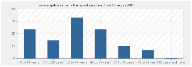 Men age distribution of Saint-Flavy in 2007