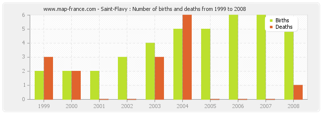 Saint-Flavy : Number of births and deaths from 1999 to 2008
