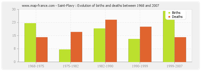 Saint-Flavy : Evolution of births and deaths between 1968 and 2007