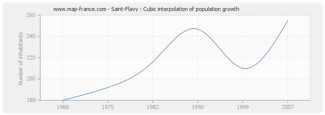 Saint-Flavy : Cubic interpolation of population growth