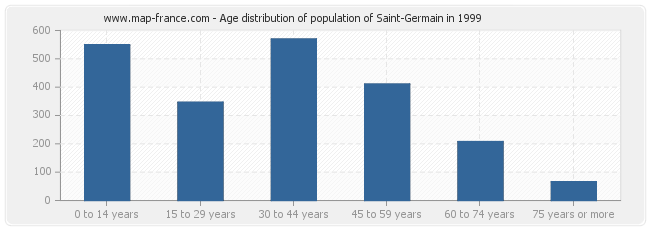 Age distribution of population of Saint-Germain in 1999