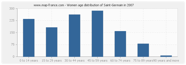 Women age distribution of Saint-Germain in 2007