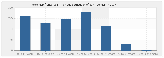 Men age distribution of Saint-Germain in 2007