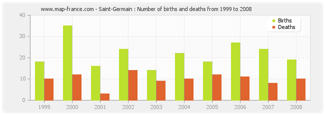 Saint-Germain : Number of births and deaths from 1999 to 2008