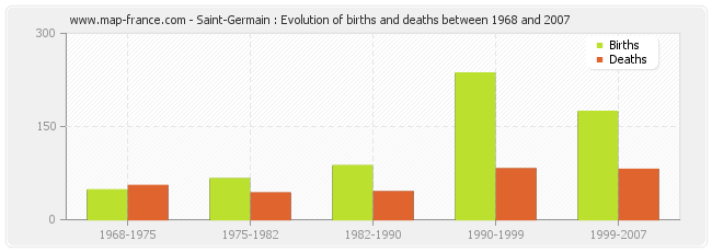 Saint-Germain : Evolution of births and deaths between 1968 and 2007