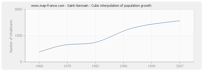 Saint-Germain : Cubic interpolation of population growth