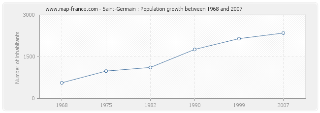 Population Saint-Germain