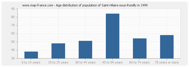 Age distribution of population of Saint-Hilaire-sous-Romilly in 1999