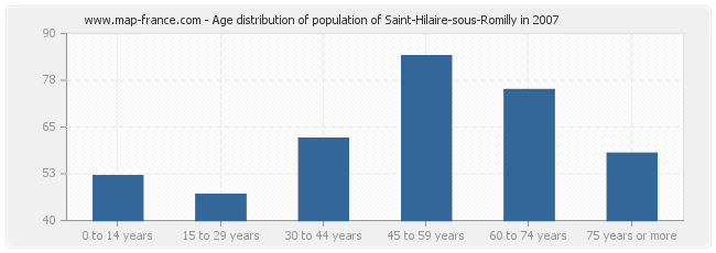 Age distribution of population of Saint-Hilaire-sous-Romilly in 2007