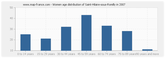 Women age distribution of Saint-Hilaire-sous-Romilly in 2007