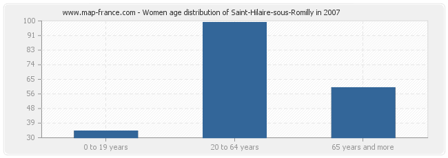 Women age distribution of Saint-Hilaire-sous-Romilly in 2007
