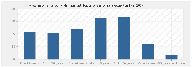 Men age distribution of Saint-Hilaire-sous-Romilly in 2007