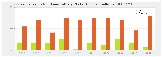 Saint-Hilaire-sous-Romilly : Number of births and deaths from 1999 to 2008