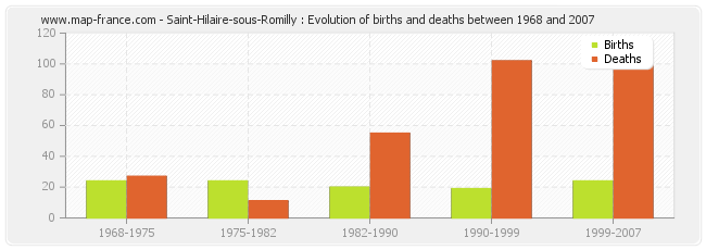 Saint-Hilaire-sous-Romilly : Evolution of births and deaths between 1968 and 2007