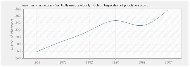 Saint-Hilaire-sous-Romilly : Cubic interpolation of population growth