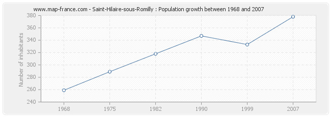 Population Saint-Hilaire-sous-Romilly