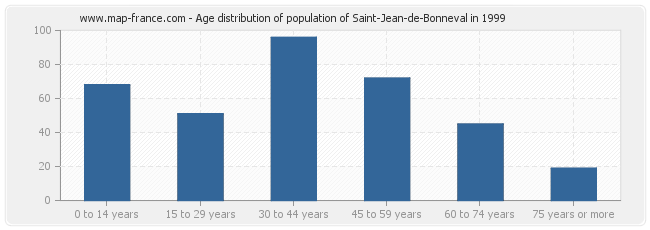 Age distribution of population of Saint-Jean-de-Bonneval in 1999